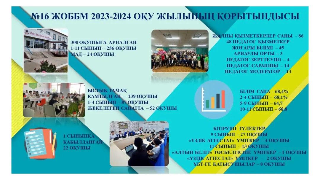 2023-2024 оқу жылының қорытындысы